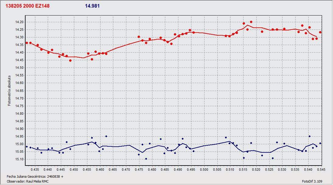 138205 2000 EZ148_2025_06_11_RMC_R.Melia.gif