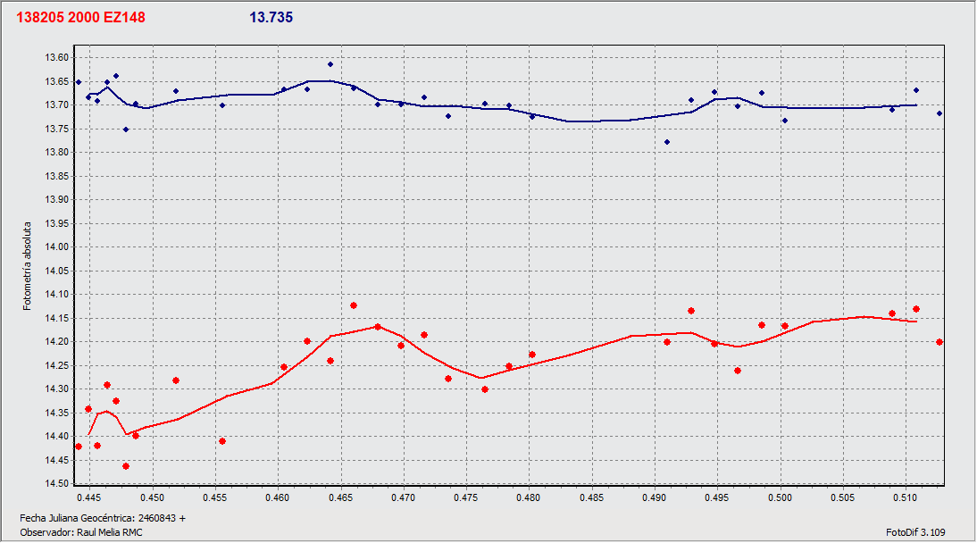 138205 2000 EZ148_2025_06_16_RMC_R.Melia.gif