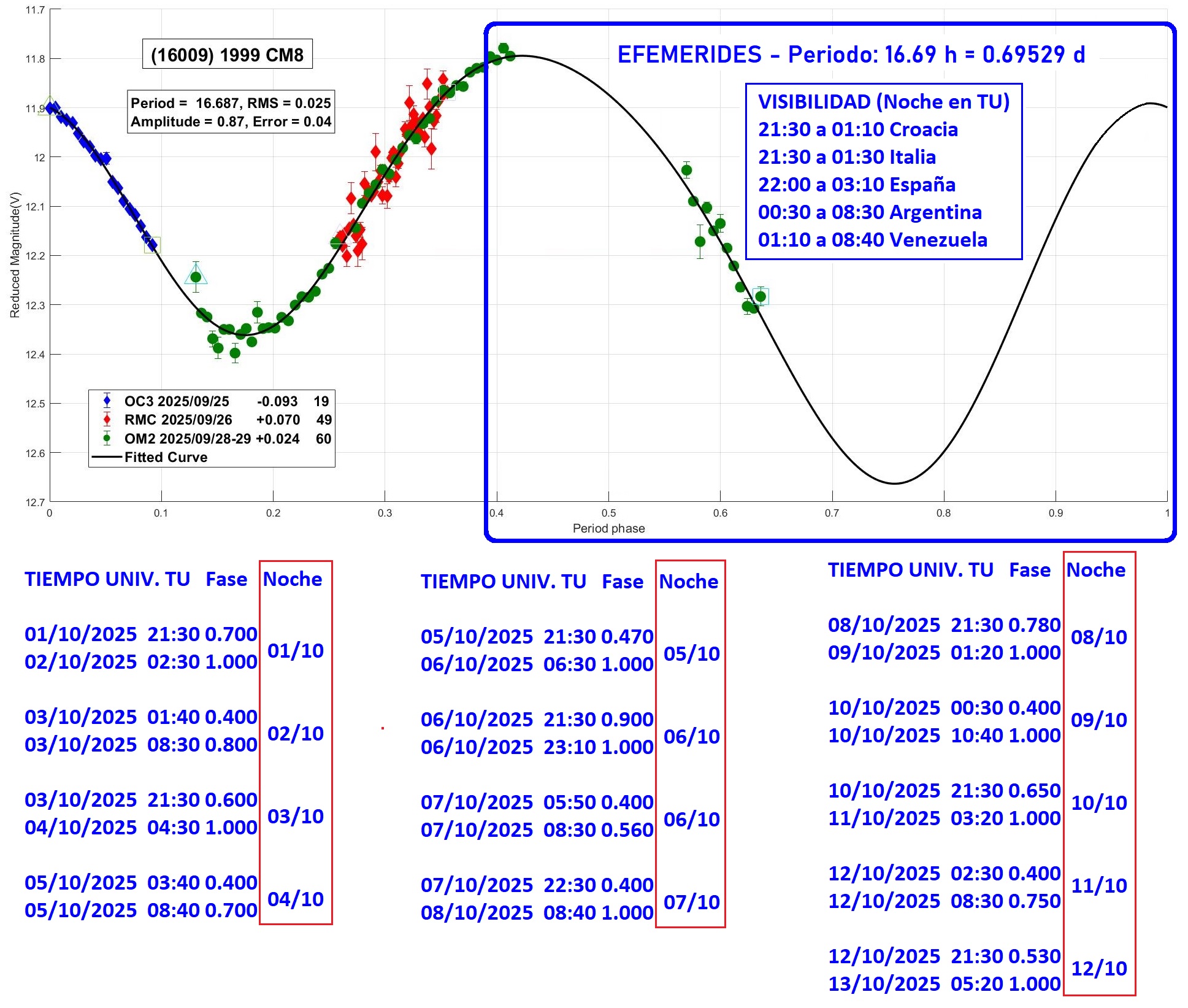 16009 1999 CM8 EFEMERIDES 1.jpg
