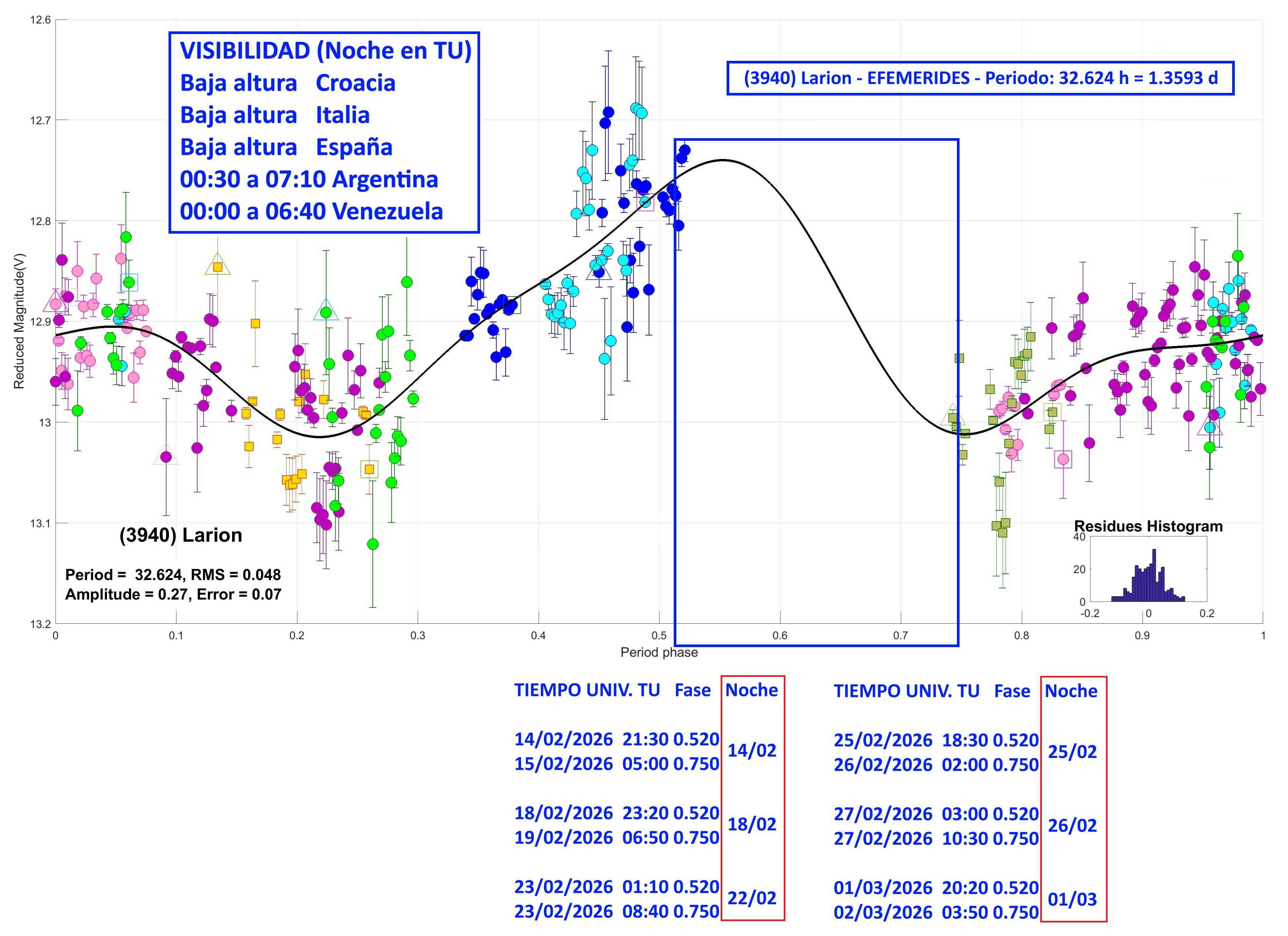 3940 Larion efemerides 1.jpg
