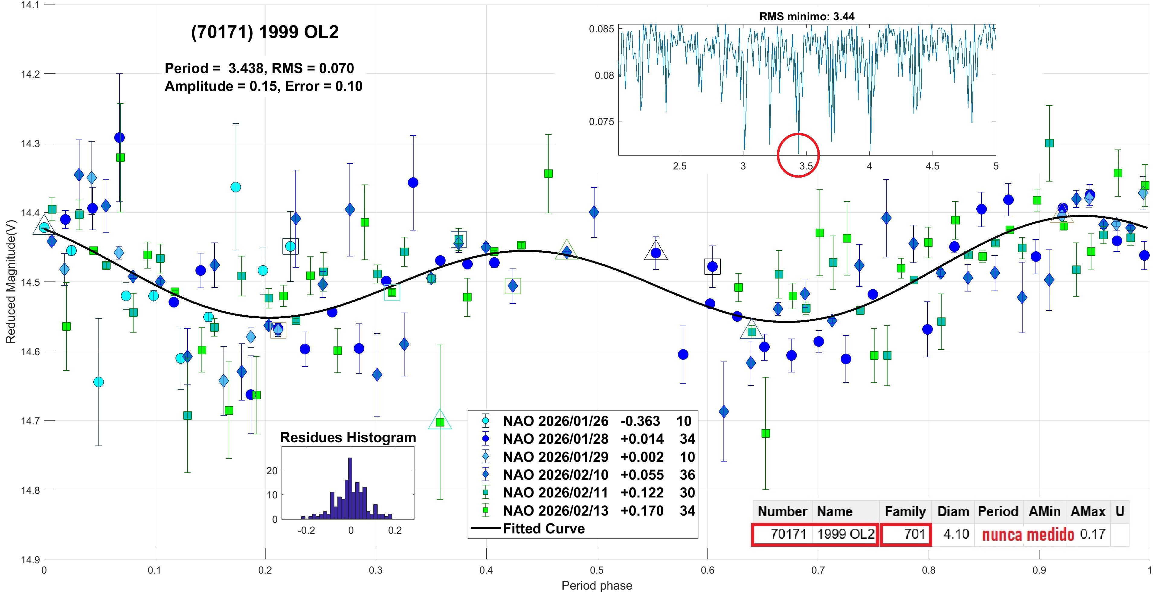 70171 1999 OL2 candidato 4.jpg