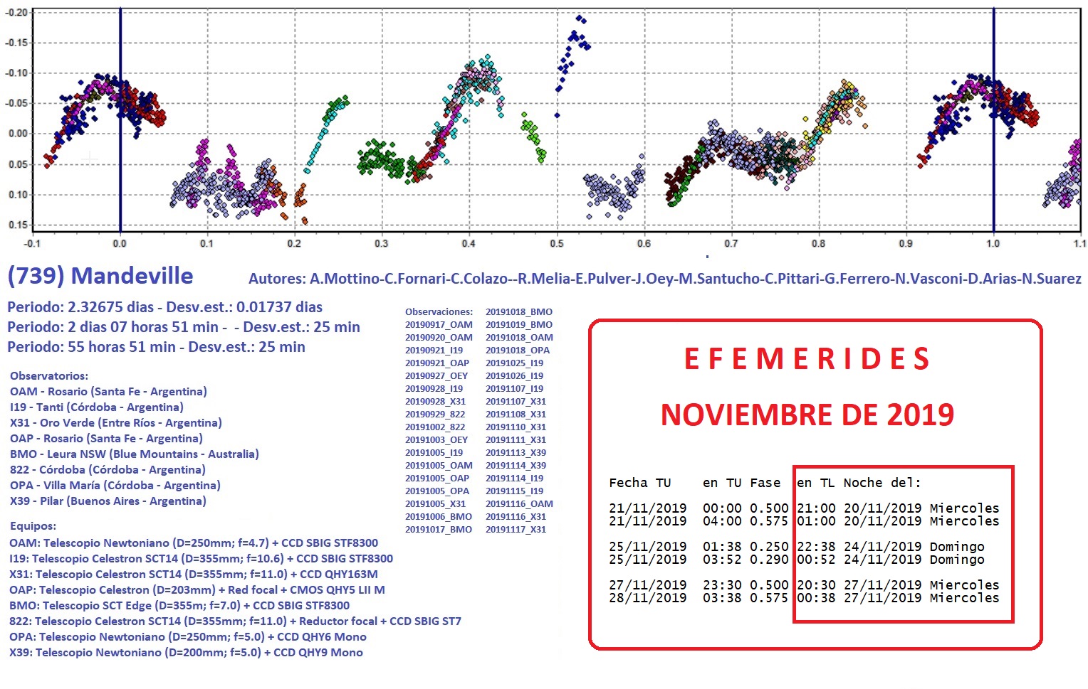 739 Mandeville EFEMERIDES NOVIEMBRE CIERRE.jpg